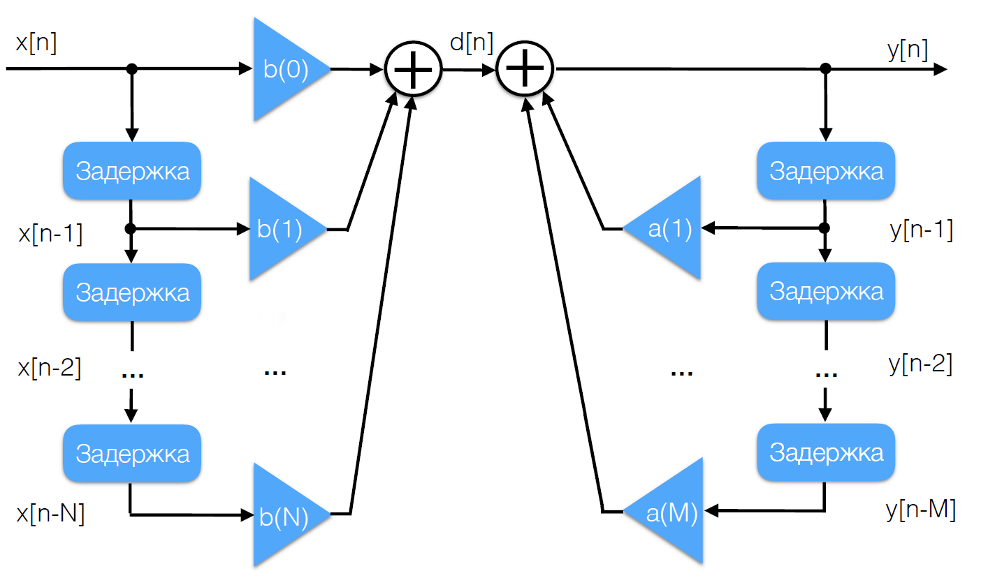 Структурная схема цифрового фильтра