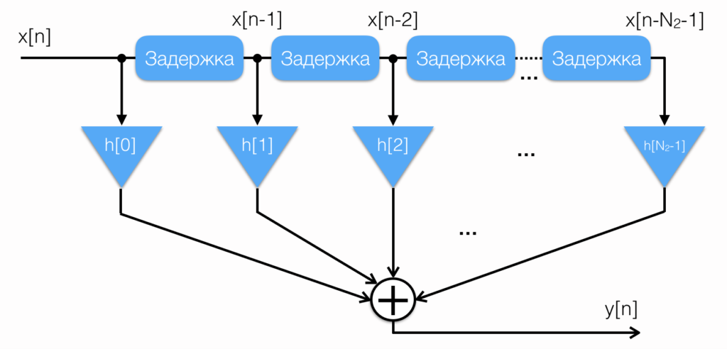 Структурная схема КИХ-фильтра