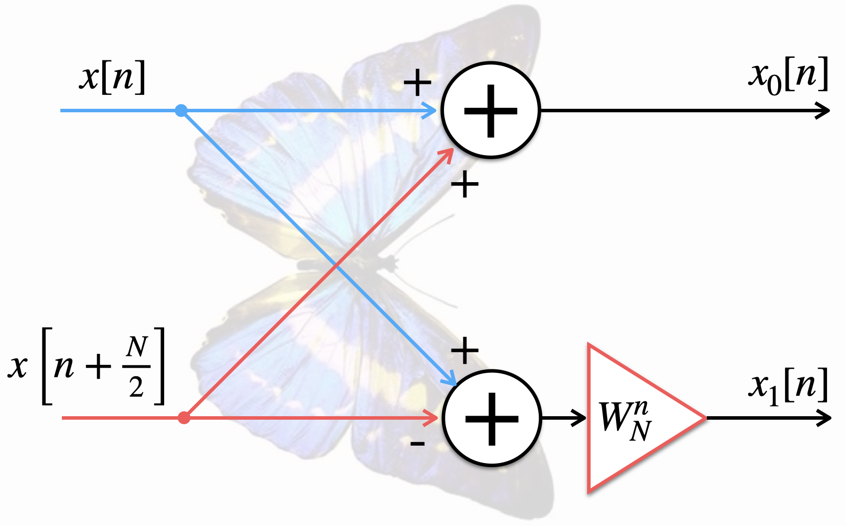 Быстрое преобразование Фурье — конспект лекции – Vladimir Leonidov