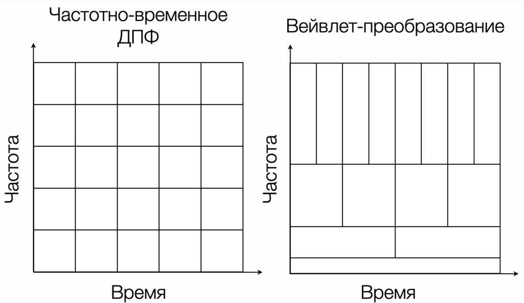Сравнение частотно-временного преобразования Фурье и Вейвлет-преобразования